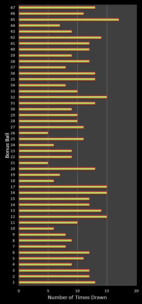 statistics irish lotto number frequency