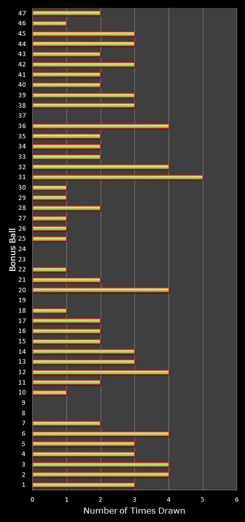 statistics irish lotto number frequency