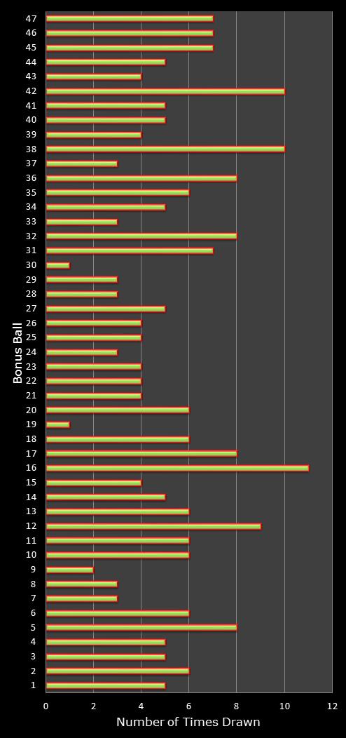 statistics irish lotto number frequency