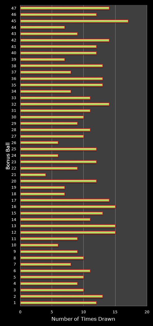 statistics irish lotto number frequency