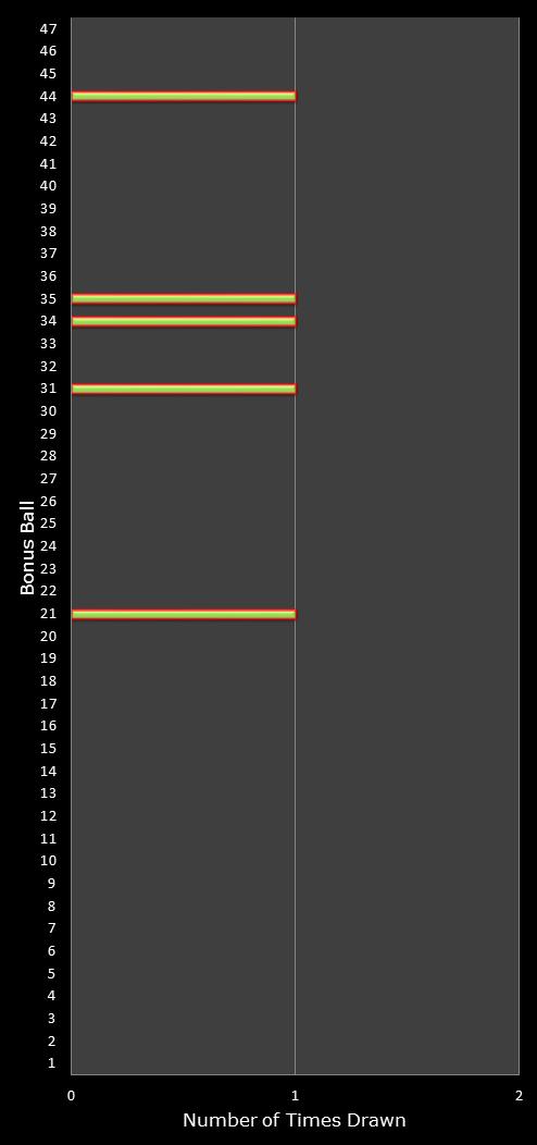 statistics irish lotto number frequency