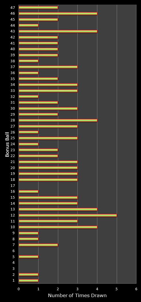 statistics irish lotto number frequency