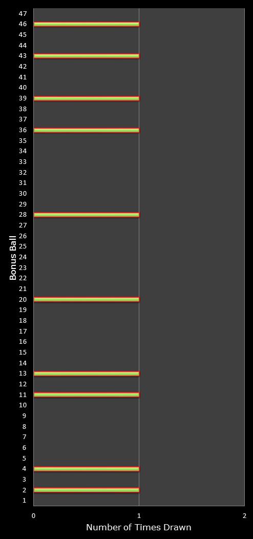statistics irish lotto number frequency