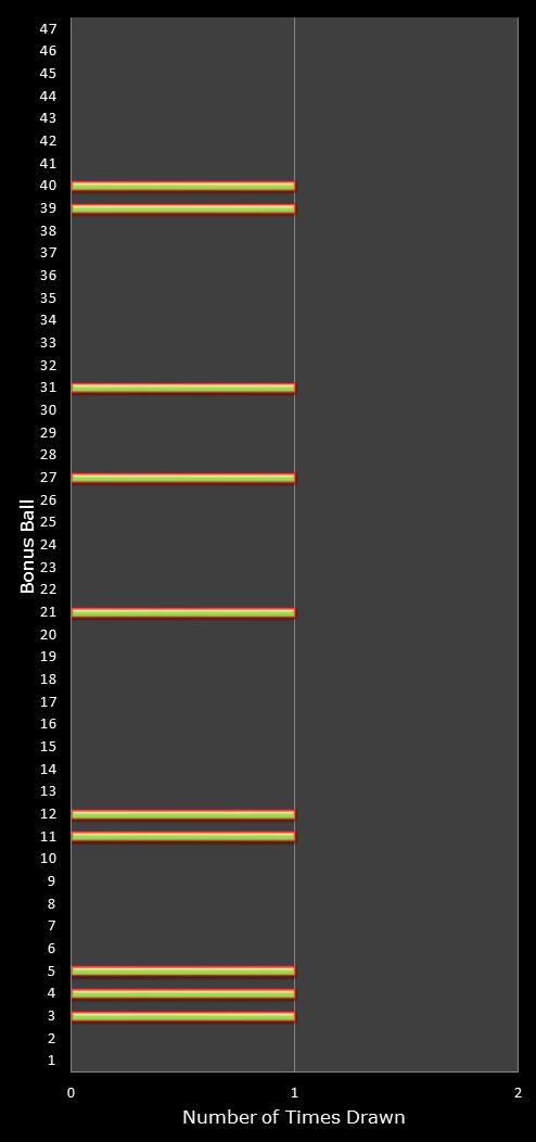statistics irish lotto number frequency