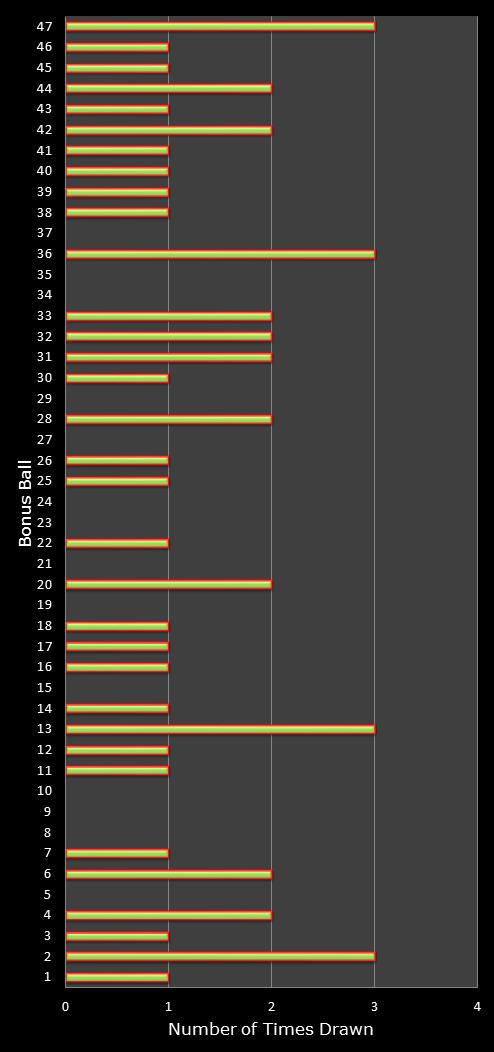 statistics irish lotto number frequency