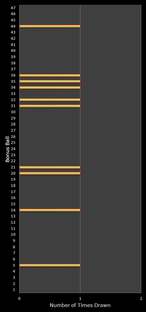 statistics irish lotto number frequency