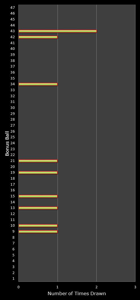 statistics irish lotto number frequency