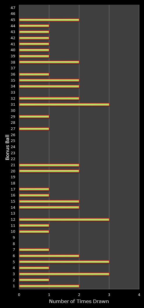 statistics irish lotto number frequency