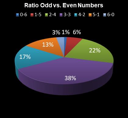 statistics irish lotto Ratio Odd vs. Even Numbers