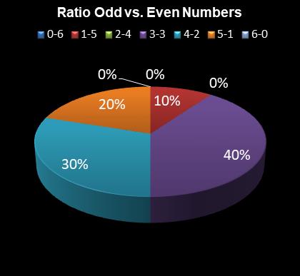 statistics irish lotto Ratio Odd vs. Even Numbers