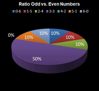 statistics irish lotto Ratio Odd vs. Even Numbers
