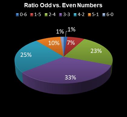 statistics irish lotto Ratio Odd vs. Even Numbers