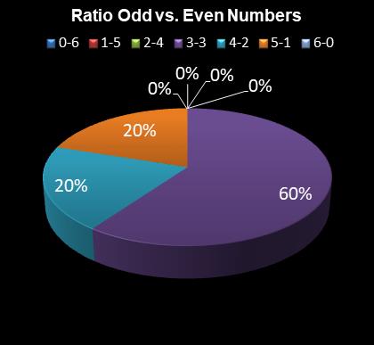 statistics irish lotto Ratio Odd vs. Even Numbers