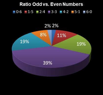 statistics irish lotto Ratio Odd vs. Even Numbers