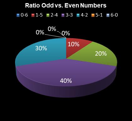 statistics irish lotto Ratio Odd vs. Even Numbers