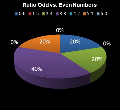 statistics irish lotto Ratio Odd vs. Even Numbers