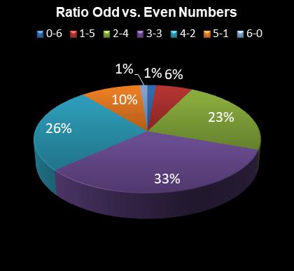statistics irish lotto Ratio Odd vs. Even Numbers