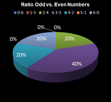 statistics irish lotto Ratio Odd vs. Even Numbers