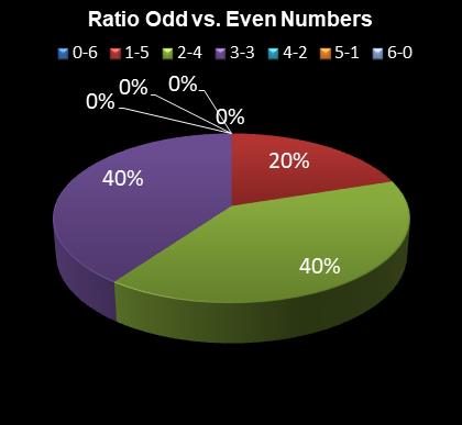 statistics irish lotto Ratio Odd vs. Even Numbers