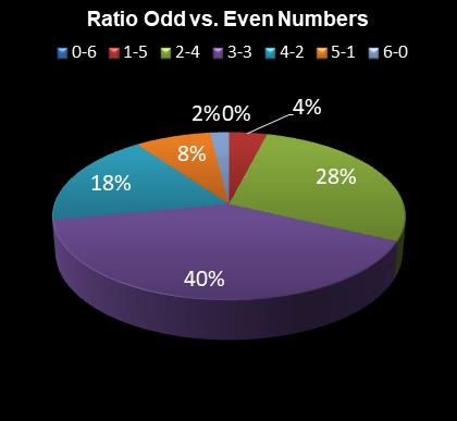 statistics irish lotto Ratio Odd vs. Even Numbers