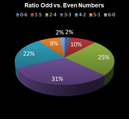 statistics irish lotto Ratio Odd vs. Even Numbers