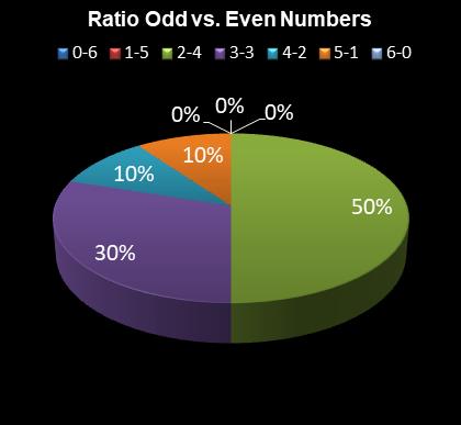 statistics irish lotto Ratio Odd vs. Even Numbers