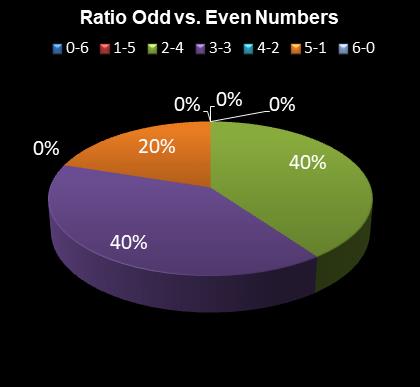 statistics irish lotto Ratio Odd vs. Even Numbers
