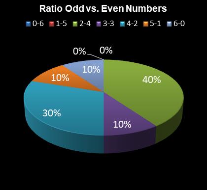 statistics irish lotto Ratio Odd vs. Even Numbers