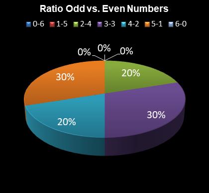 statistics irish lotto Ratio Odd vs. Even Numbers