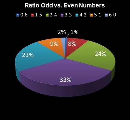 statistics irish lotto Ratio Odd vs. Even Numbers