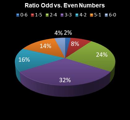 statistics irish lotto Ratio Odd vs. Even Numbers