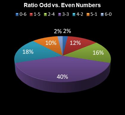 statistics irish lotto Ratio Odd vs. Even Numbers