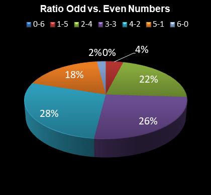 statistics irish lotto Ratio Odd vs. Even Numbers