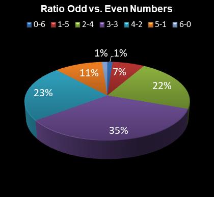 statistics irish lotto Ratio Odd vs. Even Numbers