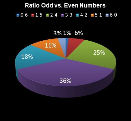 statistics irish lotto Ratio Odd vs. Even Numbers
