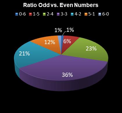 statistics irish lotto Ratio Odd vs. Even Numbers