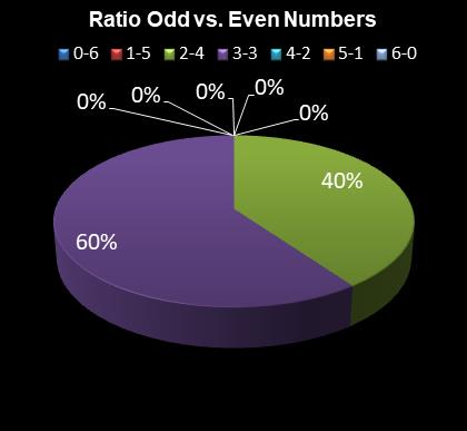 statistics irish lotto Ratio Odd vs. Even Numbers