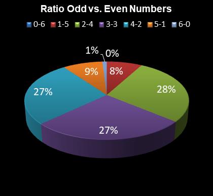 statistics irish lotto Ratio Odd vs. Even Numbers