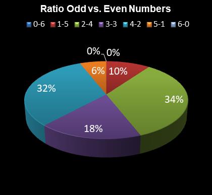 statistics irish lotto Ratio Odd vs. Even Numbers