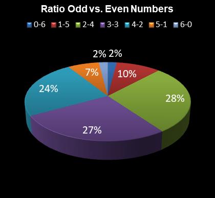 statistics irish lotto Ratio Odd vs. Even Numbers