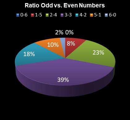 statistics irish lotto Ratio Odd vs. Even Numbers
