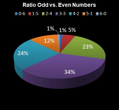 statistics irish lotto Ratio Odd vs. Even Numbers
