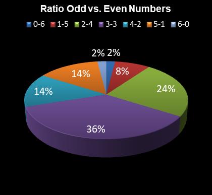 statistics irish lotto Ratio Odd vs. Even Numbers