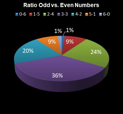 statistics irish lotto Ratio Odd vs. Even Numbers