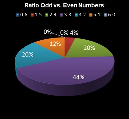 statistics irish lotto Ratio Odd vs. Even Numbers
