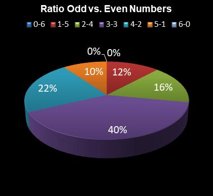 statistics irish lotto Ratio Odd vs. Even Numbers