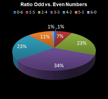 statistics irish lotto Ratio Odd vs. Even Numbers
