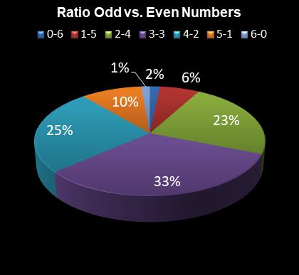 statistics irish lotto Ratio Odd vs. Even Numbers