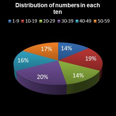statistics lotto Distribution of numbers in each ten