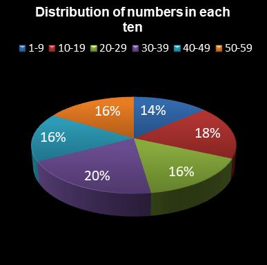 statistics lotto Distribution of numbers in each ten